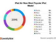 旧版iPad哭瞎！升级iOS 10后，40%的iPad将遭淘汰